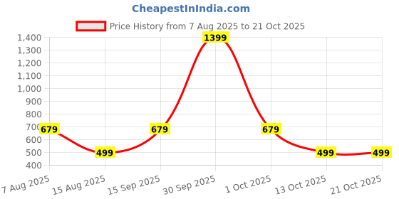 myntra.com BAESD Women Relaxed Straight Wide Leg High-Rise Trousers baesd Price History Graph from 7 Aug 2025 to 20 Oct 2025