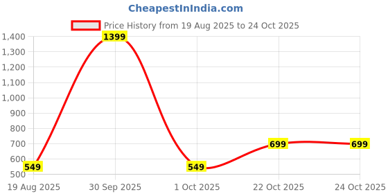 myntra.com BAESD Women Ribbed Bodycon Midi Dress baesd Price History Graph from 19 Aug 2025 to 24 Oct 2025