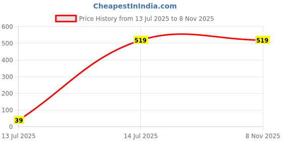 myntra.com BAESD Women Ribbed High Neck Puff Sleeves Cotton Fitted Crop Top baesd Price History Graph from 13 Jul 2025 to 3 Nov 2025
