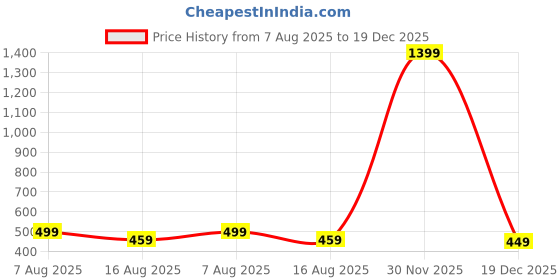 myntra.com BAESD Women Ribbed Round Neck Sleeveless Tank Crop Top baesd Price History Graph from 7 Aug 2025 to 19 Dec 2025
