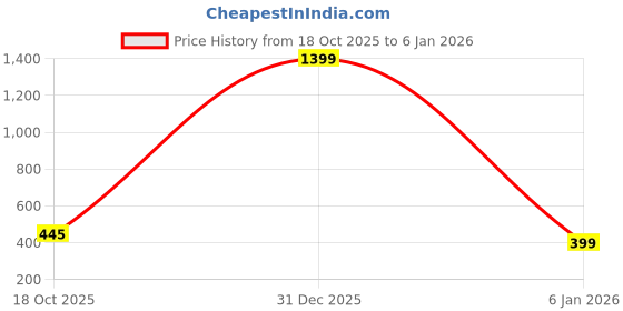 myntra.com BAESD Women Ribbed Sleeveless Round Neck Tank Crop Top baesd Price History Graph from 18 Oct 2025 to 6 Jan 2026