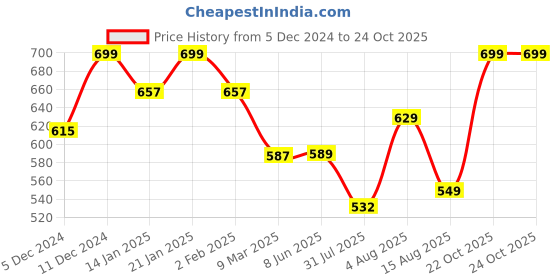 myntra.com BAESD Women Round Neck Bodycon Midi Dress baesd Price History Graph from 5 Dec 2024 to 24 Oct 2025