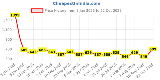 myntra.com BAESD Women Round Neck Bodycon Midi Dress baesd Price History Graph from 3 Jan 2025 to 22 Oct 2025