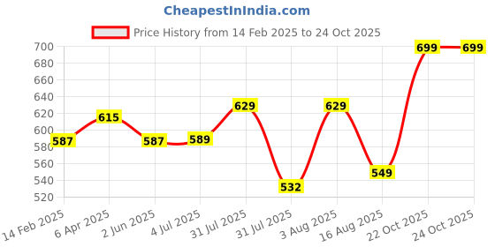 myntra.com BAESD Women Round Neck Bodycon Midi Dress baesd Price History Graph from 14 Feb 2025 to 22 Oct 2025