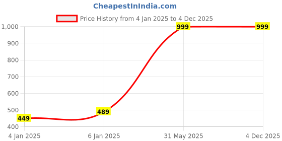 myntra.com BAESD Women Round Neck Fitted Top baesd Price History Graph from 4 Jan 2025 to 3 Dec 2025