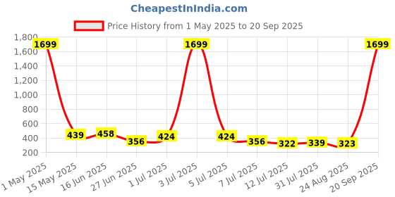 myntra.com BAESD Women Round Neck Geometric Top baesd Price History Graph from 1 May 2025 to 20 Sep 2025