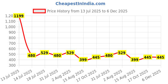 myntra.com BAESD Women Round Neck Solid Tank Crop Top baesd Price History Graph from 13 Jul 2025 to 5 Dec 2025