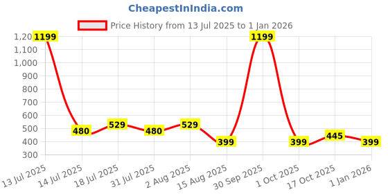 myntra.com BAESD Women Round Neck Tank Crop Top baesd Price History Graph from 13 Jul 2025 to 31 Dec 2025