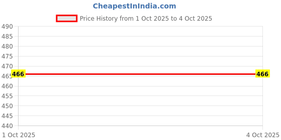 myntra.com BAESD Women Self Design Black Puff Sleeve Crop Top baesd Price History Graph from 1 Oct 2025 to 4 Oct 2025