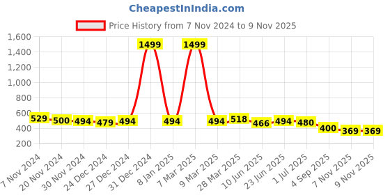 myntra.com BAESD Women Self Design Crepe Fit & Flare Midi Dress baesd Price History Graph from 7 Nov 2024 to 8 Nov 2025