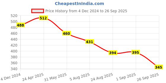 myntra.com BAESD Women Self Design Fit & Flare Dress baesd Price History Graph from 4 Dec 2024 to 26 Sep 2025