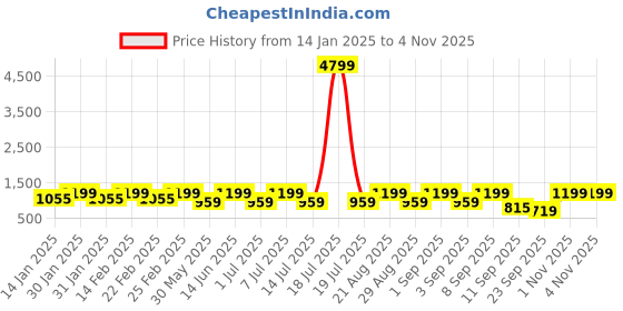 myntra.com BAESD Women Self Design Fit & Flare Maxi Dress baesd Price History Graph from 14 Jan 2025 to 3 Nov 2025