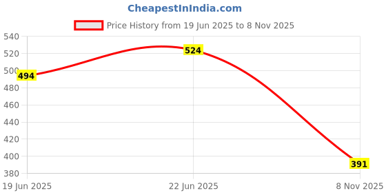 myntra.com BAESD Women Self Design Flutter Sleeve Midi Dress baesd Price History Graph from 19 Jun 2025 to 8 Nov 2025