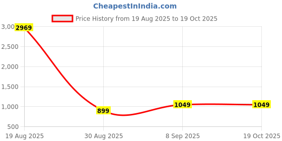 myntra.com BAESD Women Self Design Kurta with Trousers & Dupatta baesd Price History Graph from 19 Aug 2025 to 18 Oct 2025
