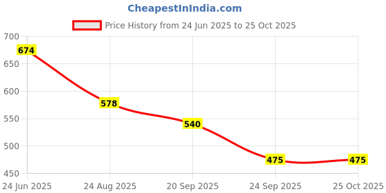 myntra.com BAESD Women Self Design Off-Shoulder Georgette Fit & Flare Midi Dress baesd Price History Graph from 24 Jun 2025 to 25 Oct 2025