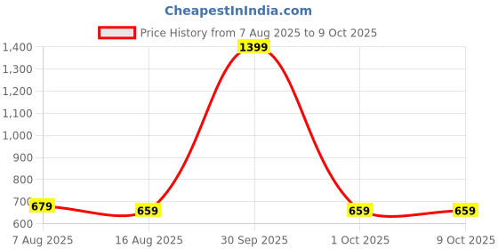 myntra.com BAESD Women Self Design Print Regular Top baesd Price History Graph from 7 Aug 2025 to 8 Oct 2025