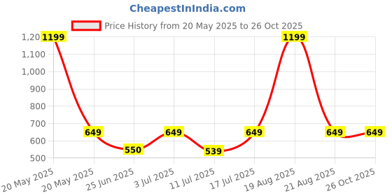 myntra.com BAESD Women Self Design Side Slit Pencil Sheen Maxi Skirt baesd Price History Graph from 20 May 2025 to 25 Oct 2025