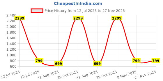 myntra.com BAESD Women Self Design Square Neck Regular Top baesd Price History Graph from 12 Jul 2025 to 27 Nov 2025