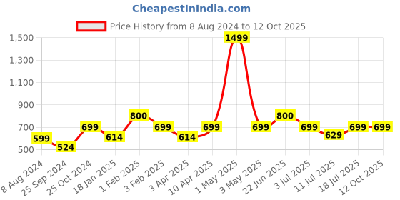 myntra.com BAESD Women Self Design Tailored Jacket baesd Price History Graph from 8 Aug 2024 to 12 Oct 2025