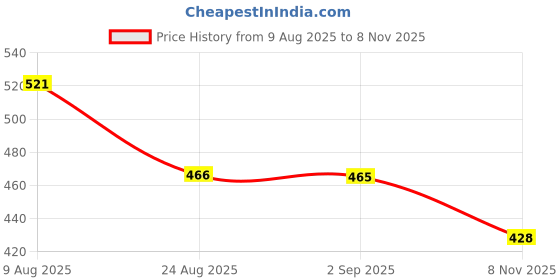 myntra.com BAESD Women Self Design Tie-Ups Fit And Flare Midi Dress baesd Price History Graph from 9 Aug 2025 to 8 Nov 2025