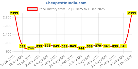 myntra.com BAESD Women Sequence Embellished Puff Sleeves Fit and Flare Dresses baesd Price History Graph from 12 Jul 2025 to 30 Nov 2025