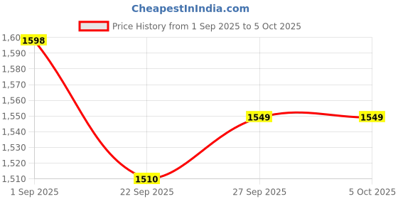 myntra.com BAESD Women Sequinned Embroidered Regular Kurta with Trousers & Dupatta baesd Price History Graph from 1 Sep 2025 to 5 Oct 2025