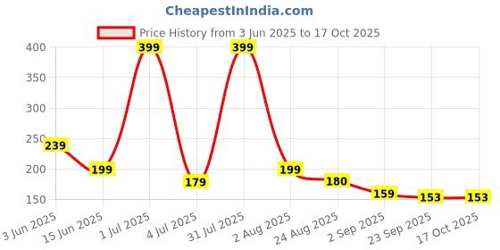 myntra.com BAESD Women Set of 3 Claw Clips baesd Price History Graph from 3 Jun 2025 to 16 Oct 2025