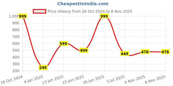 myntra.com BAESD Women Set of 4 Embellished Alligator Hair Clip baesd Price History Graph from 26 Oct 2024 to 7 Nov 2025