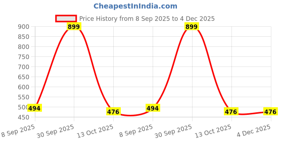 myntra.com BAESD Women Set of 6 Lace Ponytail Holders baesd Price History Graph from 8 Sep 2025 to 4 Dec 2025