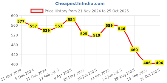 myntra.com BAESD Women Shirt Collar Self Design Fit & Flare Dress baesd Price History Graph from 21 Nov 2024 to 25 Oct 2025