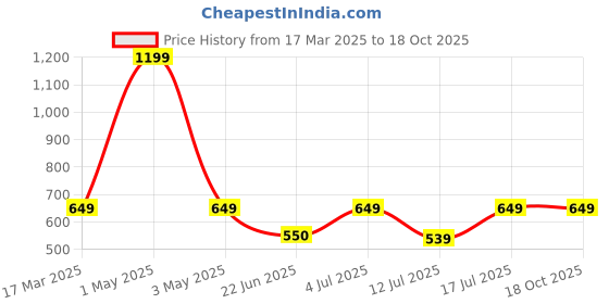 myntra.com BAESD Women Shorts baesd Price History Graph from 17 Mar 2025 to 18 Oct 2025