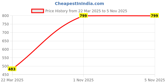 myntra.com BAESD Women Shoulder Straps A-Line Midi Dress baesd Price History Graph from 22 Mar 2025 to 3 Nov 2025