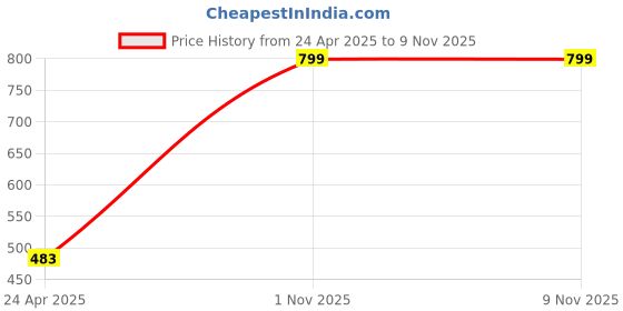 myntra.com BAESD Women Shoulder Straps A-Line Midi Dress baesd Price History Graph from 24 Apr 2025 to 7 Nov 2025