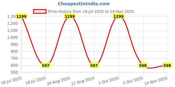 myntra.com BAESD Women Shoulder Straps Fitted Crop Top baesd Price History Graph from 18 Jul 2025 to 19 Nov 2025