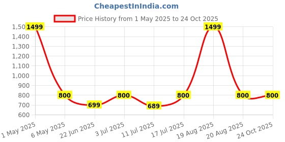 myntra.com BAESD Women Shoulder Straps Flared Maxi Dress baesd Price History Graph from 1 May 2025 to 24 Oct 2025