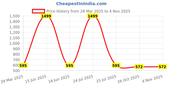 myntra.com BAESD Women Shrug baesd Price History Graph from 29 Mar 2025 to 2 Nov 2025