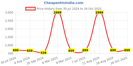 myntra.com BAESD Women Skinny Fit High-Rise Clean Look Cotton Cropped Jeans baesd Price History Graph from 30 Jul 2024 to 24 Oct 2025