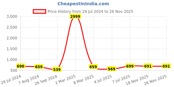 myntra.com BAESD Women Skinny Fit High-Rise Low Distress Light Fade Non Stretchable Cotton Jeans baesd Price History Graph from 29 Jul 2024 to 25 Nov 2025