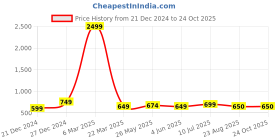 myntra.com BAESD Women Skinny Fit Light Fade Stretchable Jeans baesd Price History Graph from 21 Dec 2024 to 24 Oct 2025