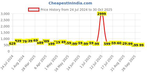 myntra.com BAESD Women Skinny Fit Mid-Rise Light Fade Clean Look Stretchable Cotton Jeans baesd Price History Graph from 24 Jul 2024 to 30 Oct 2025