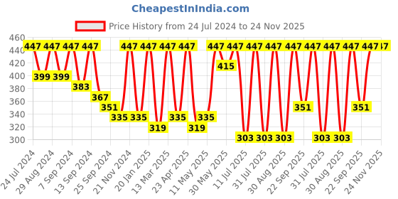 myntra.com BAESD Women Slim Fit Abstract Printed Wrinkle Free Bootcut Trousers baesd Price History Graph from 24 Jul 2024 to 23 Nov 2025
