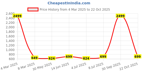 myntra.com BAESD Women Slim Fit High-Rise Highly Distressed Cotton Stretchable Jeans baesd Price History Graph from 4 Mar 2025 to 22 Oct 2025