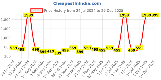 myntra.com BAESD Women Slim Fit Mid-Rise Cotton Cropped Cigarette Trousers baesd Price History Graph from 24 Jul 2024 to 29 Dec 2025