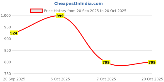 myntra.com BAESD Women Slim Fit Mid-Rise Highly Distressed Heavy Fade Stretchable Jeans baesd Price History Graph from 20 Sep 2025 to 20 Oct 2025