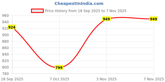 myntra.com BAESD Women Slim Fit Mid-Rise Highly Distressed Stretchable Jeans baesd Price History Graph from 18 Sep 2025 to 6 Nov 2025