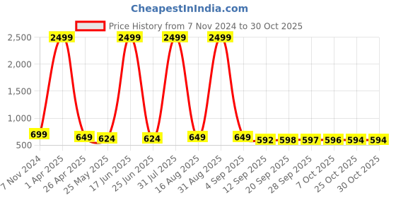 myntra.com BAESD Women Slim Fit Stretchable Thermal Bottom baesd Price History Graph from 7 Nov 2024 to 29 Oct 2025