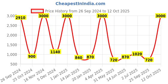 myntra.com BAESD Women Smart Flared High-Rise Wrinkle Free Bootcut Trousers baesd Price History Graph from 26 Sep 2024 to 12 Oct 2025