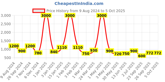myntra.com BAESD Women Smart Flared High-Rise Wrinkle Free Plus size Trousers baesd Price History Graph from 9 Aug 2024 to 4 Oct 2025
