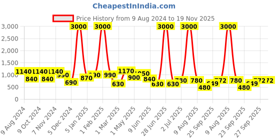 myntra.com BAESD Women Smart Flared High-Rise Wrinkle Free Trousers baesd Price History Graph from 9 Aug 2024 to 19 Nov 2025