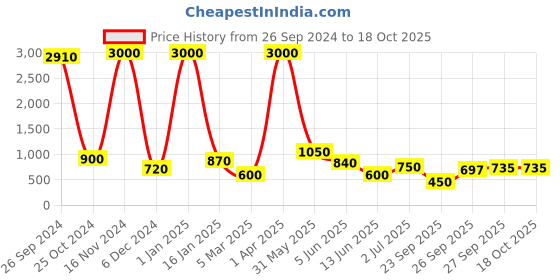 myntra.com BAESD Women Smart Flared High-Rise Wrinkle Free Trousers baesd Price History Graph from 26 Sep 2024 to 18 Oct 2025
